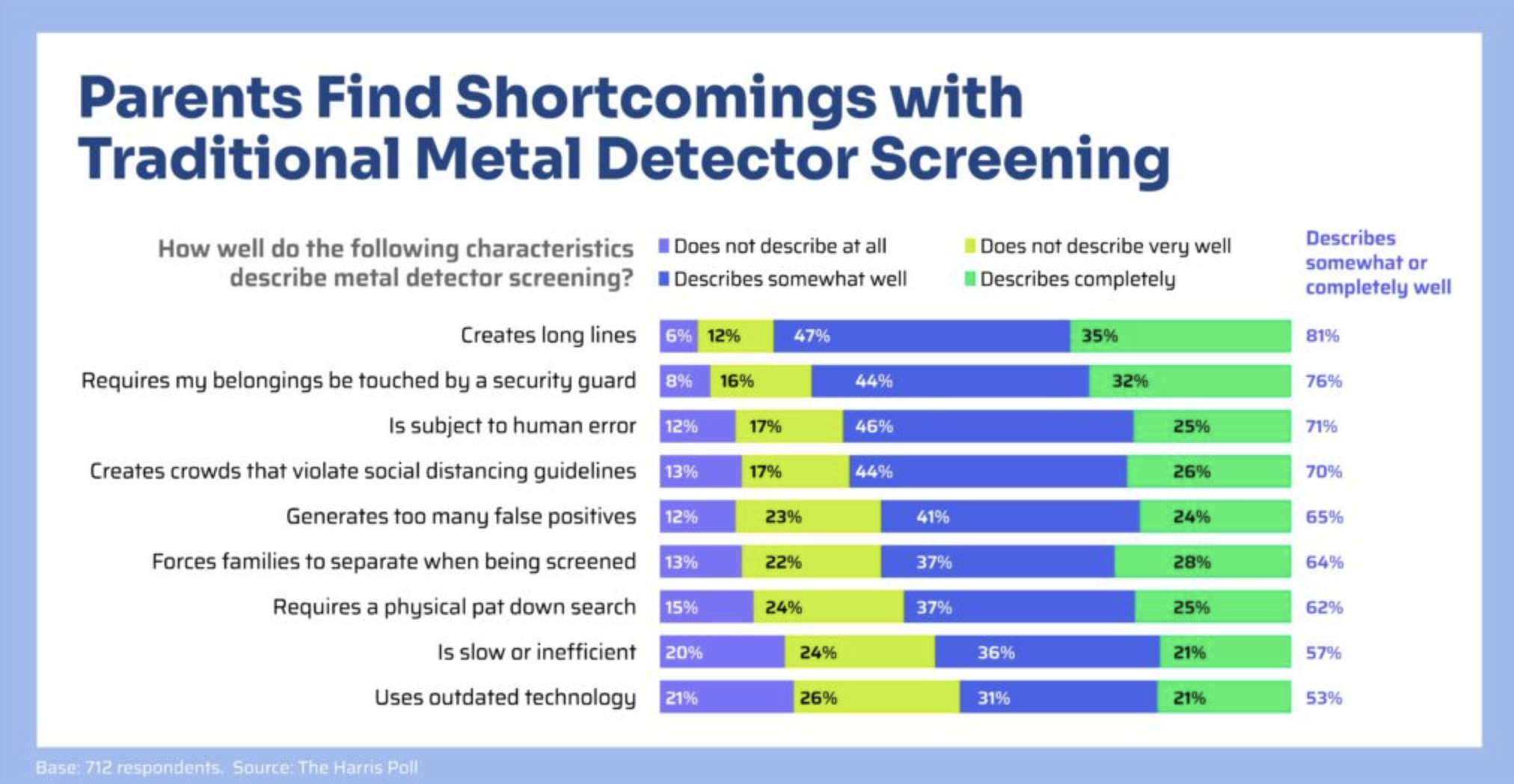 Harris Poll Shows Physical Security is Crucial to Getting Kids Back in School